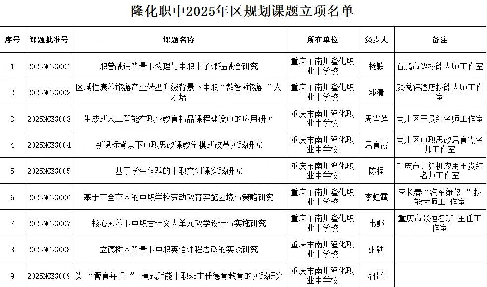 隆化职中9个课题立项2025年度南川区教育科学规划课题