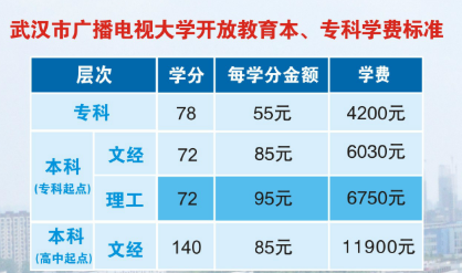 武汉国家开放大学学费是多少 武汉国开大学大专学费是多少
